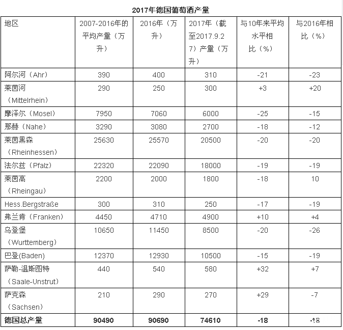 2017年關于德國、歐盟葡萄酒大數(shù)據(jù)匯總